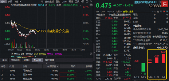关键节点!港股通创新药ETF(520880)、港股通医疗ETF(159137)盘中齐探历史新低!场内溢价不止 第1张 关键节点!港股通创新药ETF(520880)、港股通医疗ETF(159137)盘中齐探历史新低!场内溢价不止 第1张