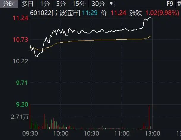 601022,临近午间收盘3分钟直线涨停!航运、石油板块集体大爆发 第2张 601022,临近午间收盘3分钟直线涨停!航运、石油板块集体大爆发 第2张