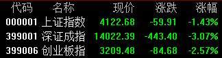 A股收评:三指齐跌!深证成指跌超3%,油气、航运股逆市爆发 第1张 A股收评:三指齐跌!深证成指跌超3%,油气、航运股逆市爆发 第1张