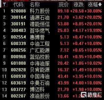 A股收评:三指齐跌!深证成指跌超3%,油气、航运股逆市爆发 第3张 A股收评:三指齐跌!深证成指跌超3%,油气、航运股逆市爆发 第3张