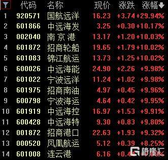 A股收评:三指齐跌!深证成指跌超3%,油气、航运股逆市爆发 第5张 A股收评:三指齐跌!深证成指跌超3%,油气、航运股逆市爆发 第5张