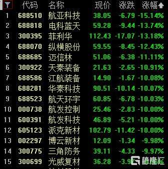 A股收评:三指齐跌!深证成指跌超3%,油气、航运股逆市爆发 第6张 A股收评:三指齐跌!深证成指跌超3%,油气、航运股逆市爆发 第6张