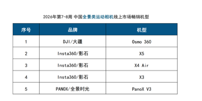 线上销售9.6万台,大疆统治春节泛运动相机市场 第4张 线上销售9.6万台,大疆统治春节泛运动相机市场 第4张
