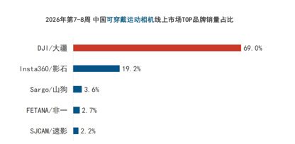 线上销售9.6万台,大疆统治春节泛运动相机市场 第5张 线上销售9.6万台,大疆统治春节泛运动相机市场 第5张