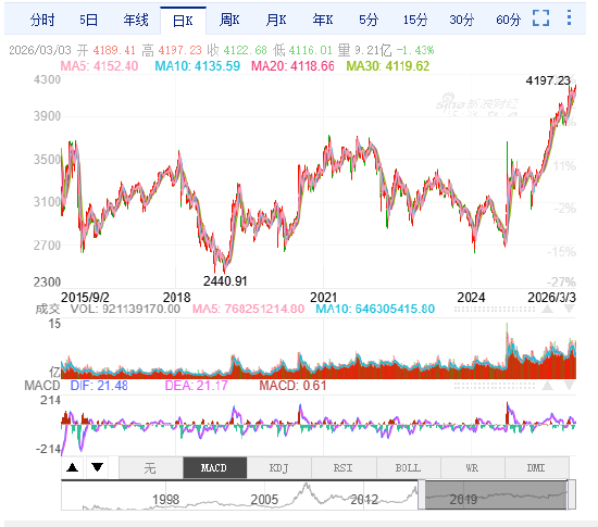 沪指盘中创十年新高!小白开户投资A股,就选新浪财经APP,帮你轻松避坑稳起步 第1张 沪指盘中创十年新高!小白开户投资A股,就选新浪财经APP,帮你轻松避坑稳起步 第1张
