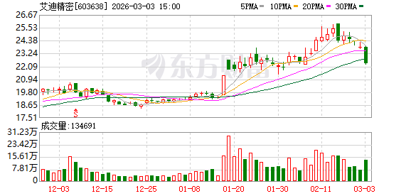 艾迪精密：公司泰国工厂（一期）现已具备1万台液压破碎锤产能，高端液压件产品将于2026年5月陆续生产  第1张