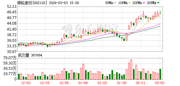 银轮股份：公司对海外核心项目给予最高优先级的资源支持  第1张