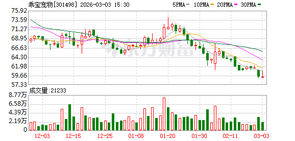 乖宝宠物:新产能的规划旨在顺应消费者对高端产品日益增长的需求 第1张 乖宝宠物:新产能的规划旨在顺应消费者对高端产品日益增长的需求 第1张
