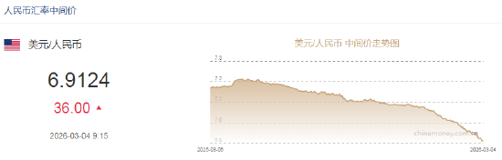 人民币兑美元中间价报6.9124,下调36点 第2张 人民币兑美元中间价报6.9124,下调36点 第2张