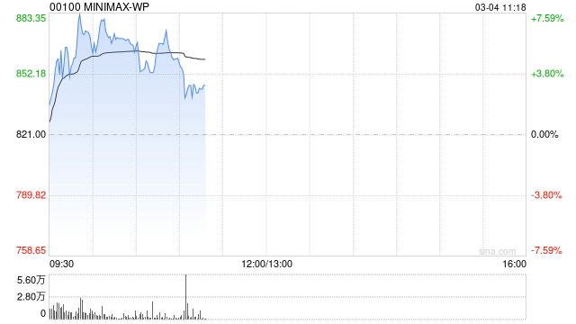 MINIMAX早盘涨逾7% 去年业绩超预期公司全球化竞争力持续  第1张