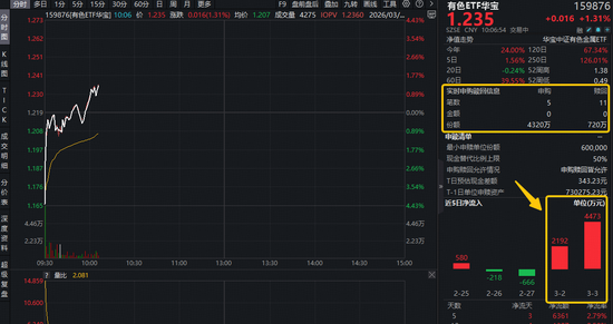 铝业龙头显著领涨,中国铝业涨近4%!有色ETF(159876)盘中拉升1.3%,获资金净申购3600万份! 第1张 铝业龙头显著领涨,中国铝业涨近4%!有色ETF(159876)盘中拉升1.3%,获资金净申购3600万份! 第1张