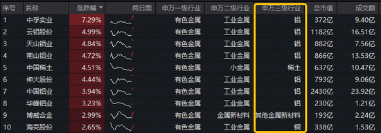 铝业龙头显著领涨,中国铝业涨近4%!有色ETF(159876)盘中拉升1.3%,获资金净申购3600万份! 第2张 铝业龙头显著领涨,中国铝业涨近4%!有色ETF(159876)盘中拉升1.3%,获资金净申购3600万份! 第2张