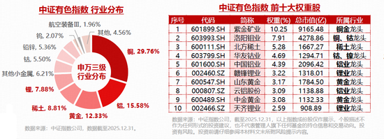 铝业龙头显著领涨,中国铝业涨近4%!有色ETF(159876)盘中拉升1.3%,获资金净申购3600万份! 第3张 铝业龙头显著领涨,中国铝业涨近4%!有色ETF(159876)盘中拉升1.3%,获资金净申购3600万份! 第3张