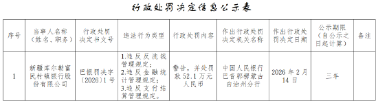 新疆库尔勒富民村镇银行被罚52.1万元：违反反洗钱管理规定等  第1张