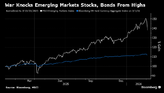 伊朗战争引发新兴市场暴跌 投资吸引力锐减  第1张