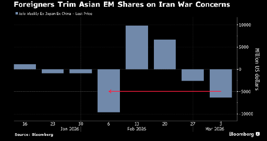 伊朗战争引发新兴市场暴跌 投资吸引力锐减  第2张