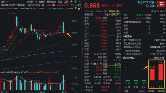 OpenAI牵手五角大楼,军工AI火爆!军工ETF华宝(512810)逆市摸高2%!航天彩虹3天2板,中无人机历史新高 第2张 OpenAI牵手五角大楼,军工AI火爆!军工ETF华宝(512810)逆市摸高2%!航天彩虹3天2板,中无人机历史新高 第2张