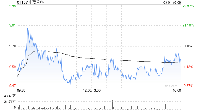 中联重科遭小摩减持约465.06万股 每股均价约10.40港元  第1张