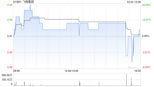飞扬集团遭高丽减持1374.2万股 每股作价0.386港元  第1张