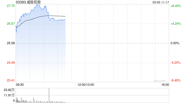 威胜控股盘中涨超6% 公司目前正大幅增加对AIDC电气设备的业务敞口  第1张