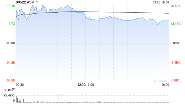 花旗:升ASMPT目标价至145港元 重申“买入”评级 第1张 花旗:升ASMPT目标价至145港元 重申“买入”评级 第1张
