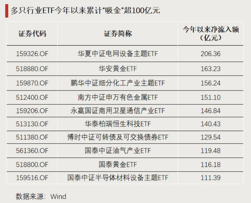 这些ETF，显著“吸金”  第4张