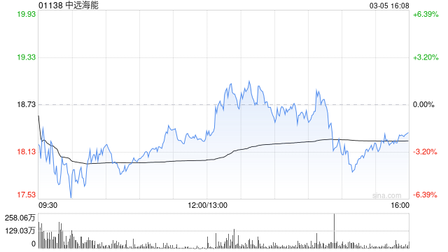 中远海能遭Pacific Asset Management Co., Ltd减持995万股 每股作价21.3716港元  第1张