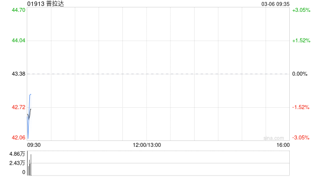 普拉达将于5月19日派发末期股息每股0.166欧元  第1张