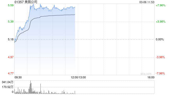 美图公司盘中涨近8% 机构指AI可放大头部编辑平台的规模和结构优势  第1张