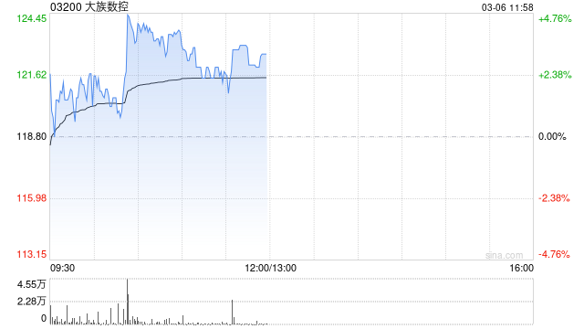 大族数控盘中涨超4% 今日起正式进入港股通名单  第1张