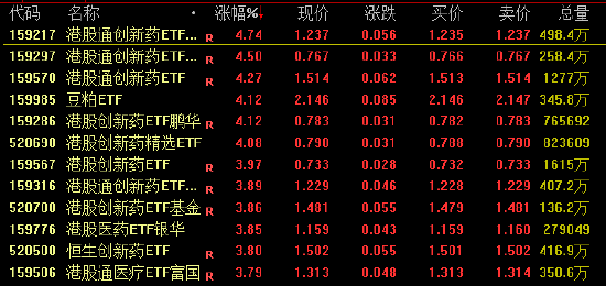 多只港股通创新药ETF涨超4%！生物医药首次列为新兴支柱产业，买相关基金该选哪个平台？  第1张