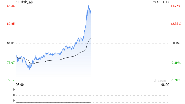 3月6日复盘总结：农产品与化工局部走强 原油看向100美元？  第2张