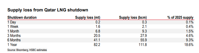 没了卡塔尔的LNG—中国化工的机会，亚洲电力的风险  第2张