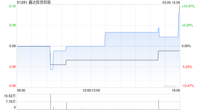 鑫达投资控股发盈喜 预期2025年度股东应占溢利约700万至1200万元同比扭亏为盈  第1张