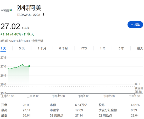 石油爆了！刚刚，开盘大涨  第2张