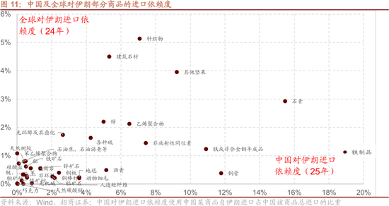 招商策略:美伊地缘冲突对A股的影响与投资策略展望 第10张 招商策略:美伊地缘冲突对A股的影响与投资策略展望 第10张