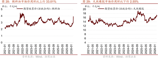 招商策略:美伊地缘冲突对A股的影响与投资策略展望 第22张 招商策略:美伊地缘冲突对A股的影响与投资策略展望 第22张