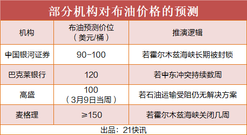 中东产油国减产,油价剑指150美元?机构预测冲突约4周结束 第1张 中东产油国减产,油价剑指150美元?机构预测冲突约4周结束 第1张