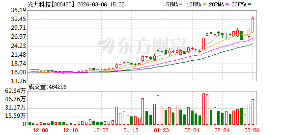 光力科技:ADT国产半导体客户包括国内头部封测企业在内诸多客户 第1张 光力科技:ADT国产半导体客户包括国内头部封测企业在内诸多客户 第1张