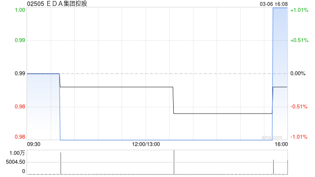 EDA集团控股就美国新泽西州帕尔米拉的物业订立租赁协议 第1张 EDA集团控股就美国新泽西州帕尔米拉的物业订立租赁协议 第1张