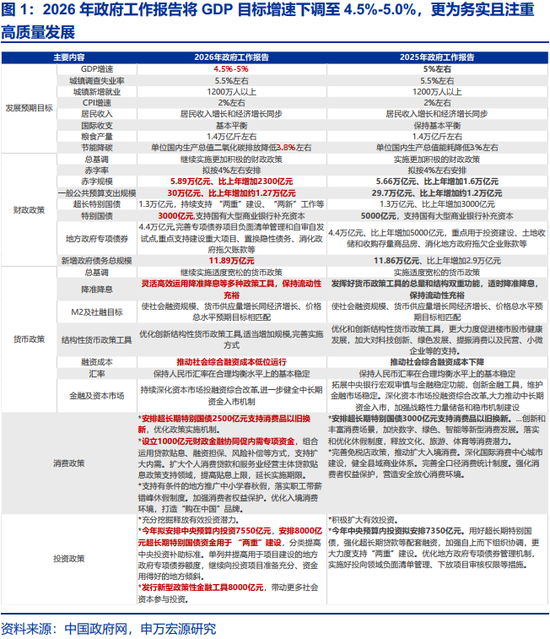 两会定调看债市关注点及潜在预期差 第1张 两会定调看债市关注点及潜在预期差 第1张