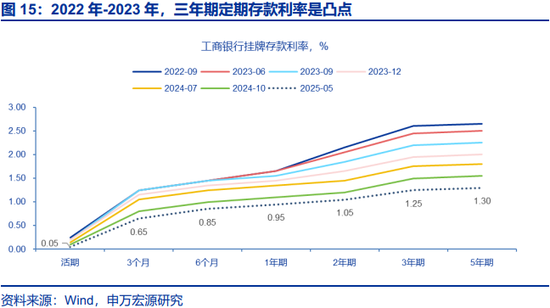 两会定调看债市关注点及潜在预期差 第12张 两会定调看债市关注点及潜在预期差 第12张