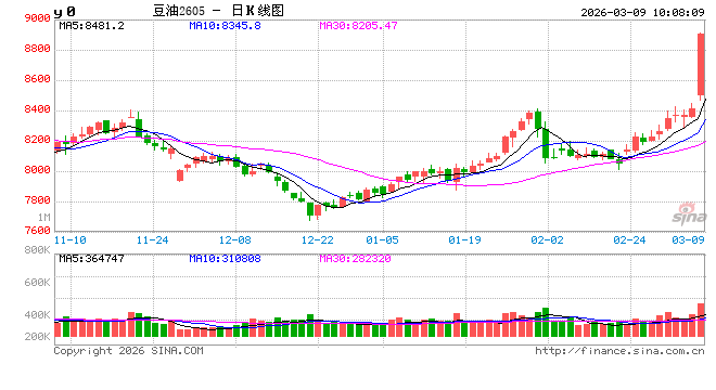华泰期货：关注巴西收获情况，豆粕价格偏强震荡  第2张