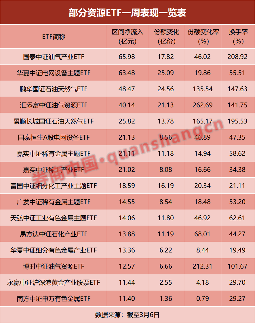 份额单周增逾200%,这些ETF成“赢家”! 第1张 份额单周增逾200%,这些ETF成“赢家”! 第1张