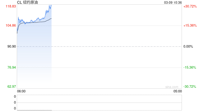 油价四年来首度破百！美能源部长安抚市场：最多不会超过几周  第2张