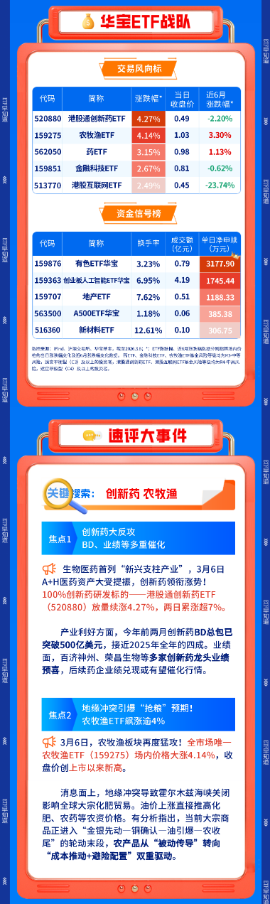 【早盘三分钟】3月9日华宝基金ETF早知道  第2张