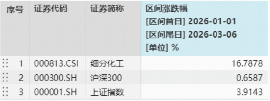 布油,美油双双突破100美元/桶!化工板块持续猛涨,华宝基金化工ETF(516020)标的指数年内涨超16%! 第1张 布油,美油双双突破100美元/桶!化工板块持续猛涨,华宝基金化工ETF(516020)标的指数年内涨超16%! 第1张