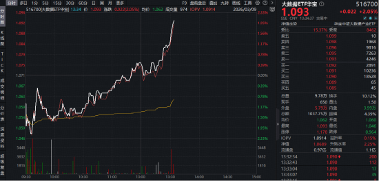 全民“养龙虾”点燃行情！优刻得20CM涨停，云计算板块雄起！华宝基金大数据ETF（516700）逆市拉升2%  第1张