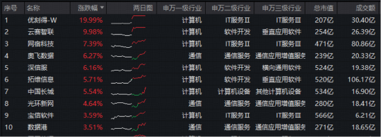 全民“养龙虾”点燃行情！优刻得20CM涨停，云计算板块雄起！华宝基金大数据ETF（516700）逆市拉升2%  第2张