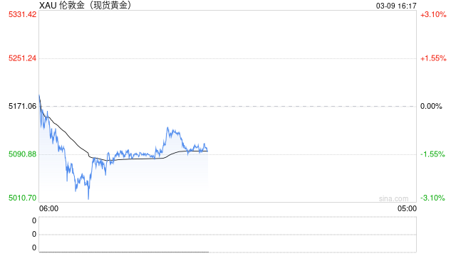 油价暴涨“杀死”降息，美元笑了，黄金将迎来至暗时刻？  第2张